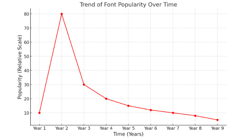 font-trend Why Font Trends Are Useless