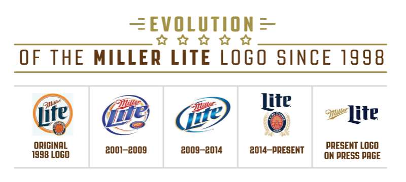 history-1-4 The Miller Lite Logo History, Colors, Font, And Meaning